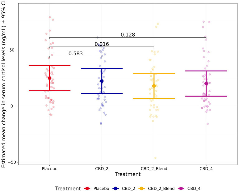 Bar chart comparing estimated mean change in serum cortisol levels among four treatments: Placebo, CBD_2, CBD_2_Blend, and CBD_4. Each treatment is represented with a colored dot and error bars indicating 95 percent confidence intervals. P-values are noted for differences between treatments: 0.583, 0.016, and 0.128.