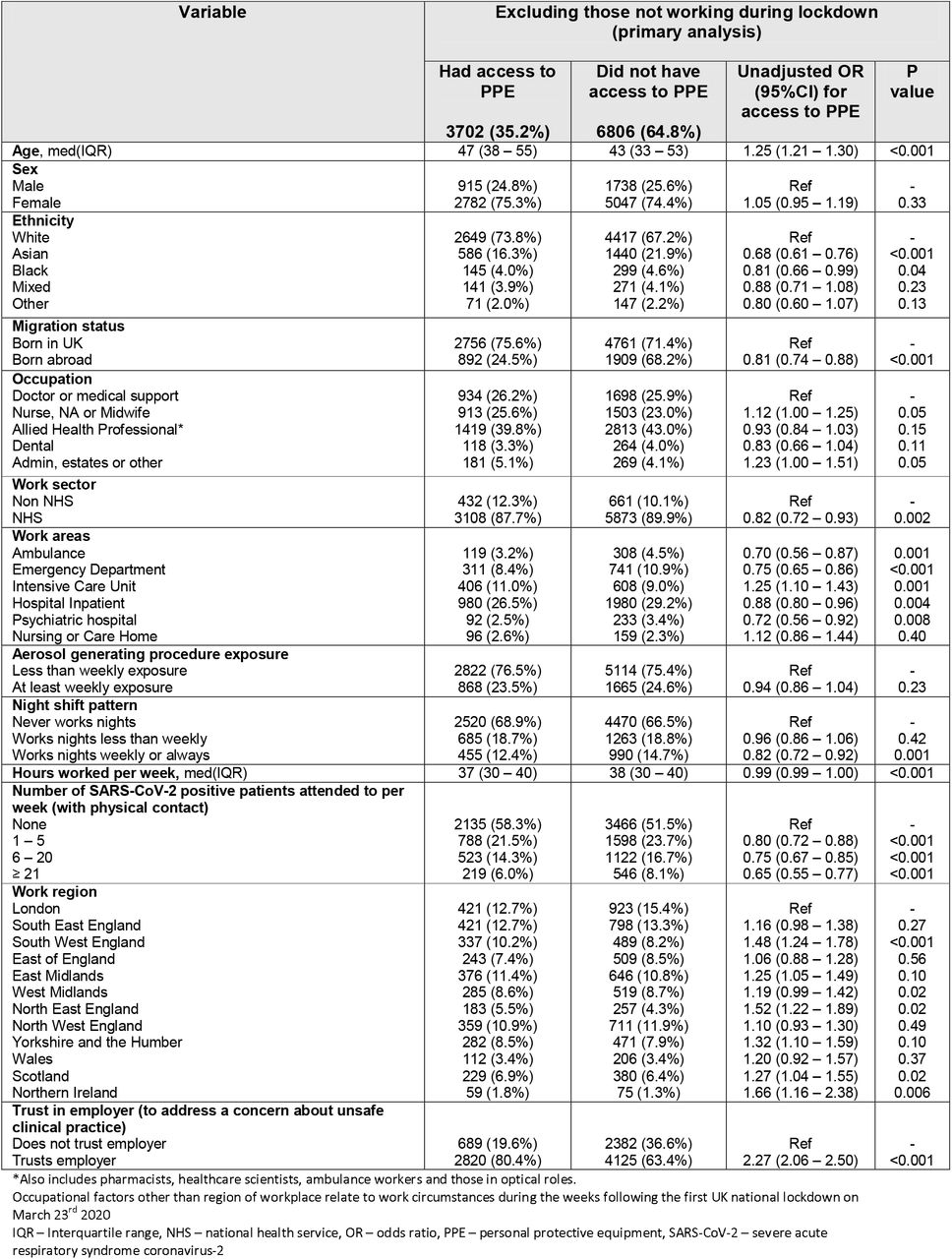 Description of those included in the primary analysis by access to personal protective equipment with unadjusted odds ratio