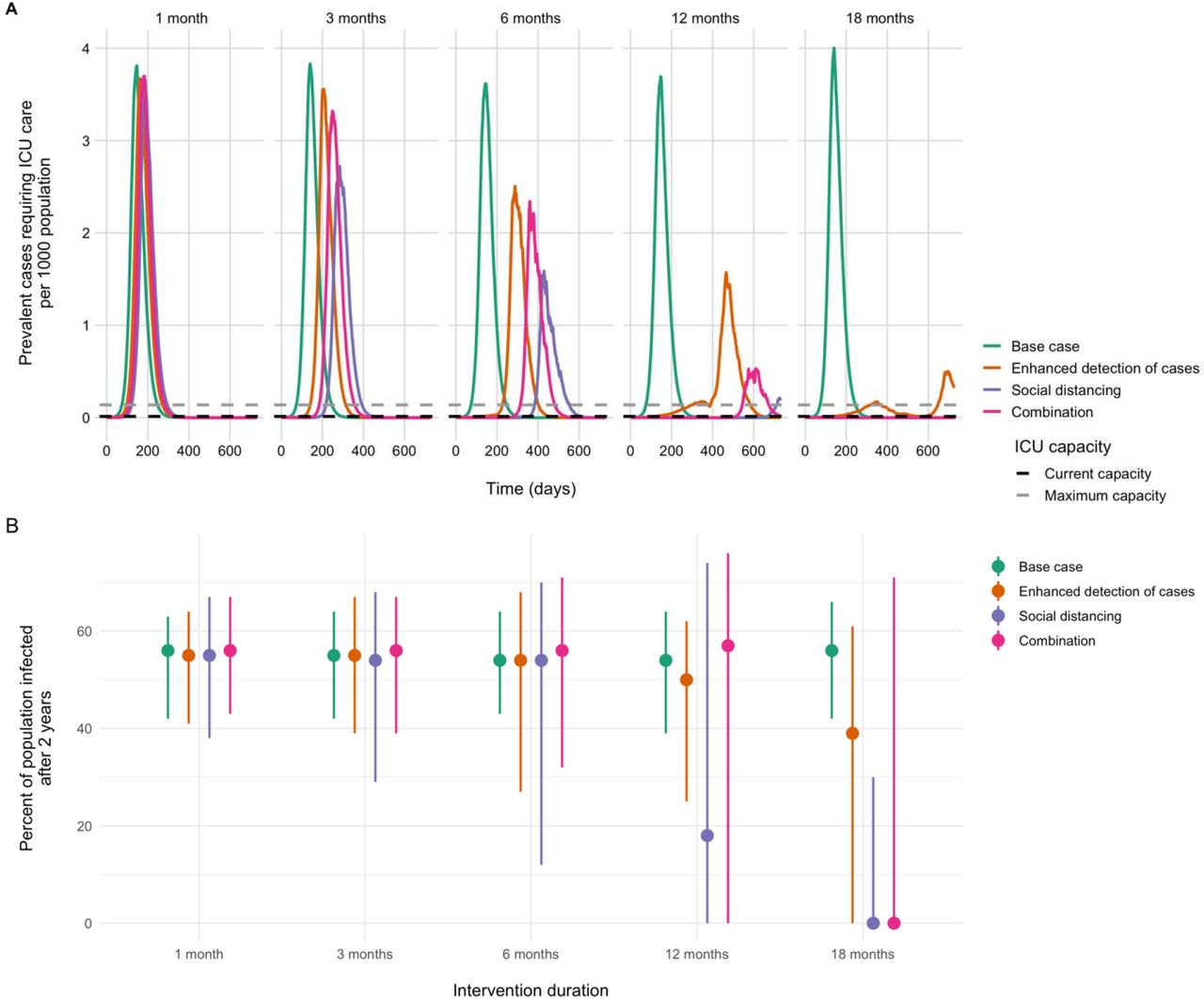 Projected ICU bed requirements and attack rates for fixed duration interventions. (A) Prevalent cases requiring intensive care are shown for intervention durations of 1, 3, 6, 12, and 18 months. Maximum and current ICU capacity in Ontario are indicated by the dashed horizontal lines. Median values are presented. (B) Model-projected percent of the population infected over the 2-year time period. Attack rates include all infections, regardless of severity. Note that the slight variability in epidemic size for the no additional intervention base case reflects model stochasticity across simulations.
