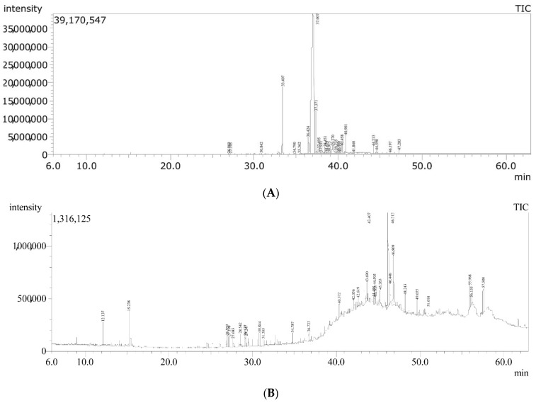 Total ion chromatograms (TICs) of GC-MS/MS analysis of hemp seed oil working sample: (A) TIC of saponifiable matter, (B) TIC of unsaponifiable matter.