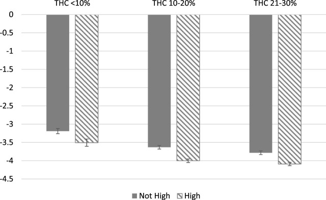 Symptom Relief by High Status and THC levels. Notes: Predicted, covariate-adjusted changes in symptom severity are presented with 95% confidence intervals reported. Covariate-adjusted symptom relief is obtained from an individual fixed effects model controlling for plant phenotype, combustion method, THC and CBD categories, natural log of dose, and starting symptom level.