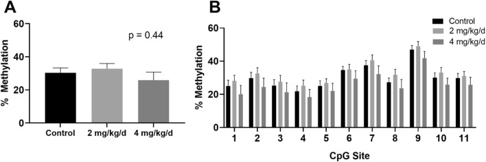 Effect of THC injection (vehicle, THC 2 mg/kg/d, or THC 4 mg/kg/d) on Por methylation in sperm. (A) Mean and SEM for the control, low dose, and high dose cohorts. ANOVA P value is shown. (B) Por methylation in sperm in the same population, displayed by individual CpG site. All p values were nonsignificant.