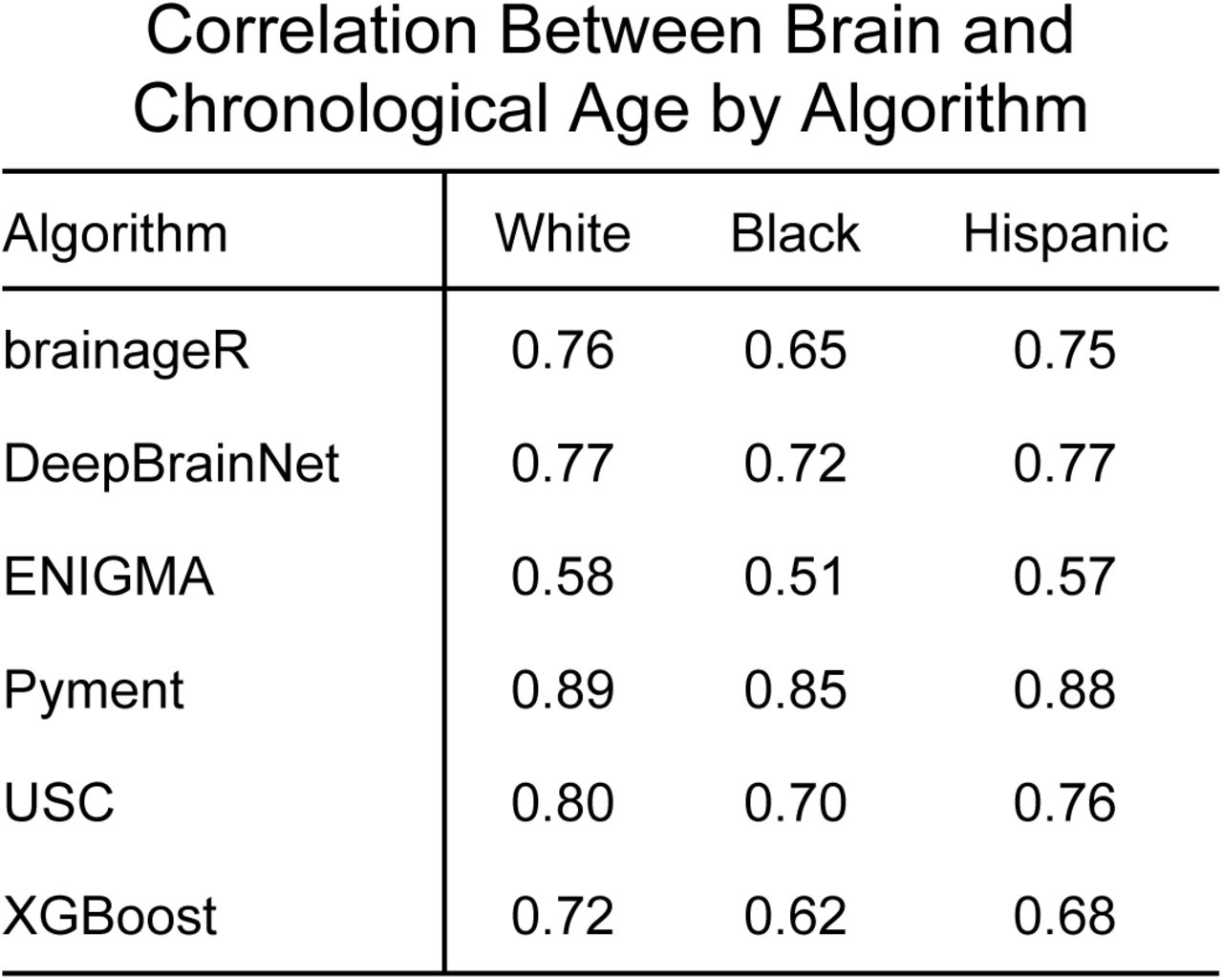 Bivariate correlations between brain age and chronological age were calculated separately for each algorithm and racial/ethnic group.