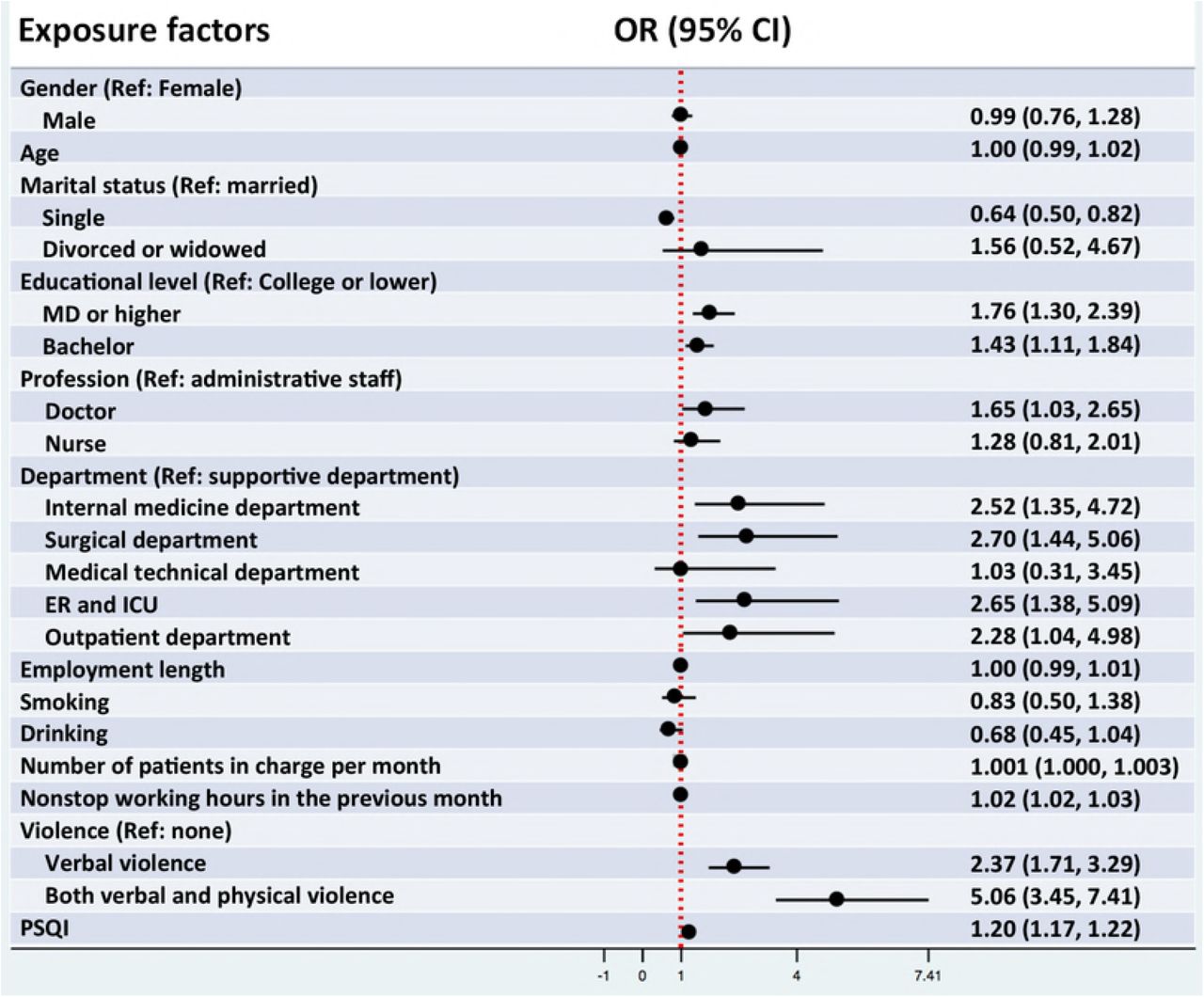 Association between sample characteristics and anxietyThe association between sample characteristics and anxiety was assessed using logistic regression analysis. It showed that higher educational background (bachelor or higher), being doctor, clinical department, heavy workload, workplace violence (no matter verbal or physical) as well as poor sleep quality would increase the risk of anxiety.