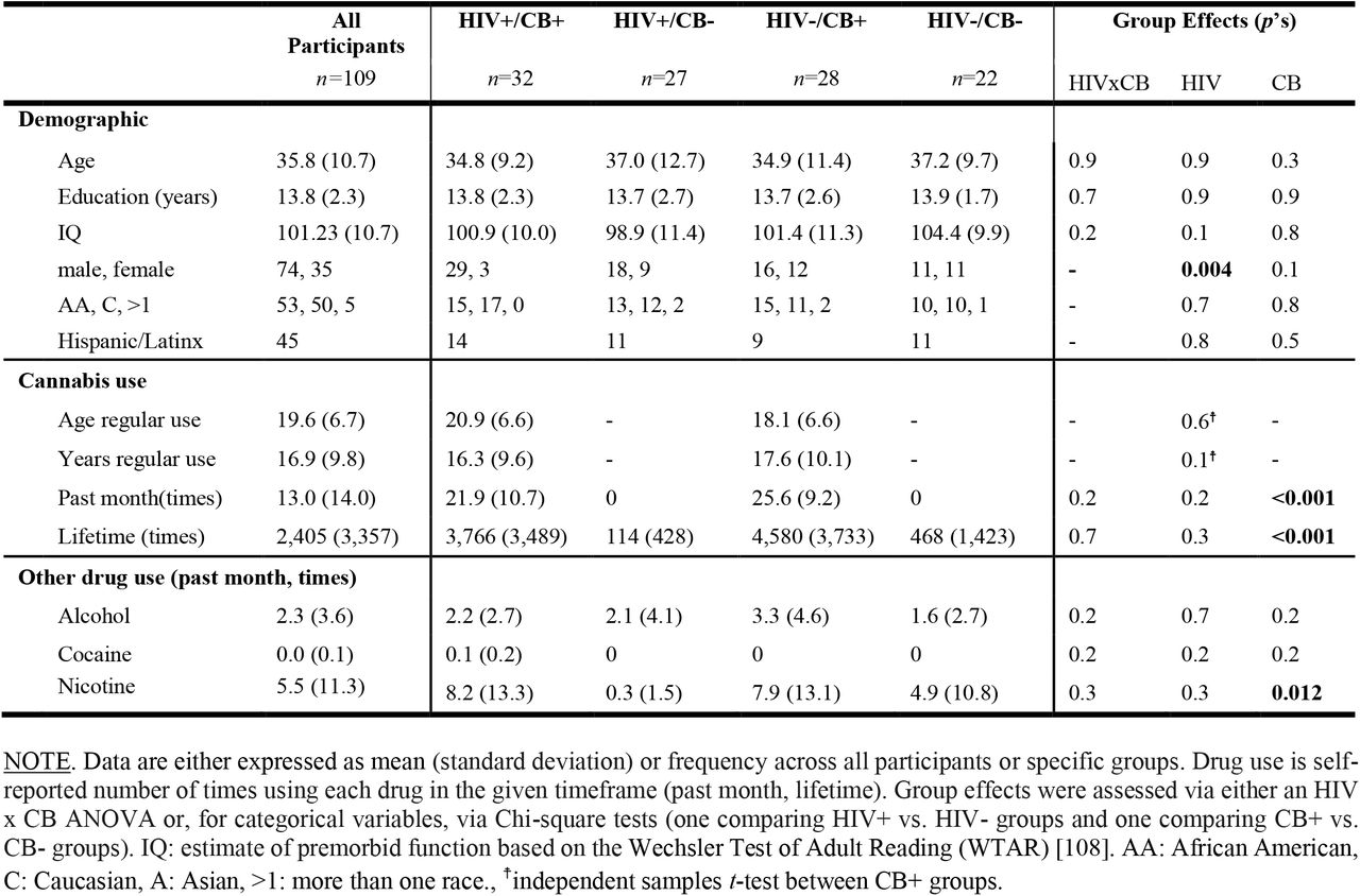 Participant demographic, cannabis use, and other drug use characteristics by group.