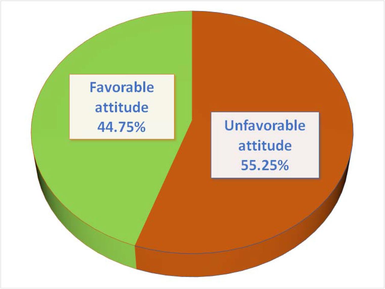 Distribution of attitude towards TB among the general population