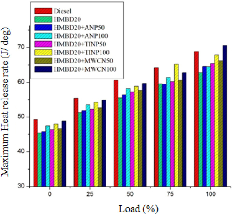 Variation of maximum heat release rate with load for all test fuels.