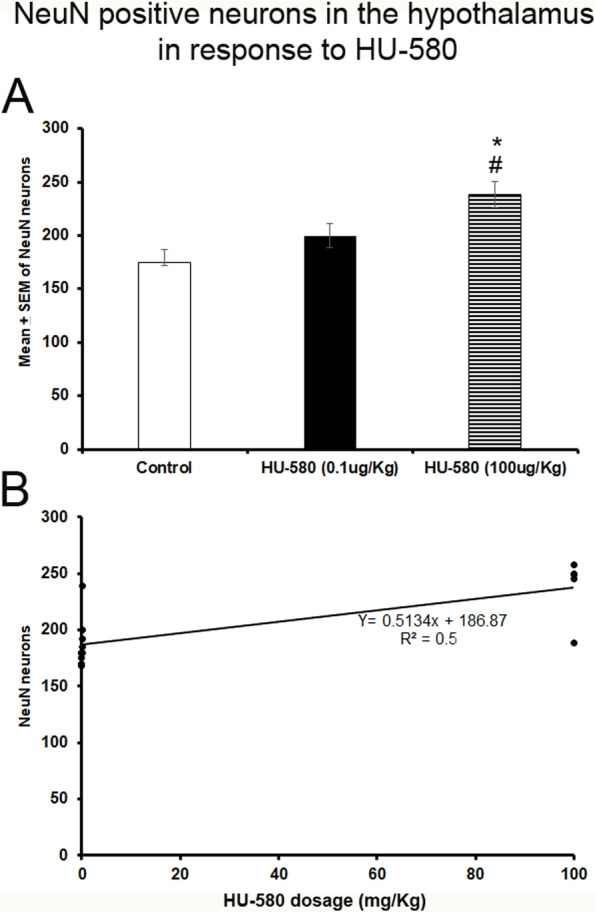 The number of NeuN positive neurons in the hypothalamus in response to HU-580. Systemic injections of the highest dose of HU-580 (100μg/Kg) increased the number of NeuN positive immunoreactive neurons in the hypothalamus (Panel A; F(2, 12)= 11.334; P< 0.001). The Scheffé´s post hoc test displayed significant differences between the experimental groups for NeuN expression in the hypothalamus (Control vs. HU-580 (0.1μg/Kg), P= 0.2; Control vs. HU-580 (100μg/Kg), P< 0.001; HU-580 (0.1μg/Kg) vs. HU-580 (100μg/Kg), P< 0.04). The Pearson’s correlation coefficient analysis among the doses of HU-580 (0.1 or 100μg/Kg; i.p.) and the NeuN expression showed a significant and positive relationship between these experimental variables (r= 0.5, P< 0.0008; Panel B) whereas the linear regression analysis indicated that HU-580 (0.1 or 100μg/Kg; i.p.) produced a significantly increase in quantitative NeuN neuronal expression in the hypothalamus (R2= 0.5, P< 0.001)
