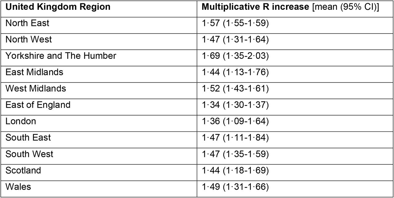 Increase in R(t) for Delta vs. Alpha SARS-CoV-2 variants.R(t) is reported for regions in Great Britain (data from Northern Ireland insufficient to reliably conduct the analysis).