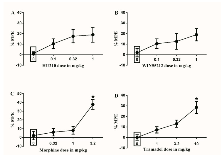 Effects of intraperitoneal injections of different drugs on Complete Freund’s Adjuvant (CFA)-induced mechanical allodynia. (A) Effects of intraperitoneal injections of HU210 (0.1, 0.32 and 1 mg/kg) or vehicle (3% tween 20 in saline) on CFA-induced changes in % maximal possible effect (MPE). One-way ANOVA revealed the following results: Main effect of treatment (F(3,28) = 2.339; p = 0.0949), (B) Effects of intraperitoneal injections of WIN55212 (0.1, 0.32 and 1 mg/kg) or vehicle (3% tween 20 in saline) on CFA-induced changes in % MPE. One-way ANOVA revealed the following results: Main effect of treatment (F(3,28) = 1.554; p = 0.2227), (C) Effects of intraperitoneal injections of morphine (0.32, 1 and 3.2 mg/kg) or vehicle (3% tween 20 in saline) on CFA-induced changes in % MPE. One-way ANOVA revealed the following results: Significant main effect of treatment (F(3,28) = 11.75; p < 0.0001), (D) Effects of intraperitoneal injections of tramadol (1, 3.2 and 10 mg/kg) or vehicle (3% tween 80 in saline) on CFA-induced changes in % MPE. One-way ANOVA revealed the following results: Significant main effect of treatment (F(3,28) = 9.916; p < 0.0001). Data are expressed as mean ± SEM of % MPE. One-way ANOVA test was used to analyze data followed by Dunnett’s post-hoc test, * p < 0.05, n = 8 rats per group. % MPE = (PWT after drug application − PWT before drug application)/(PWT before manipulation [CFA] − PWT before drug application) × 100. PWT indicates paw withdrawal threshold in grams. Rectangular boxes indicate vehicle treatment.