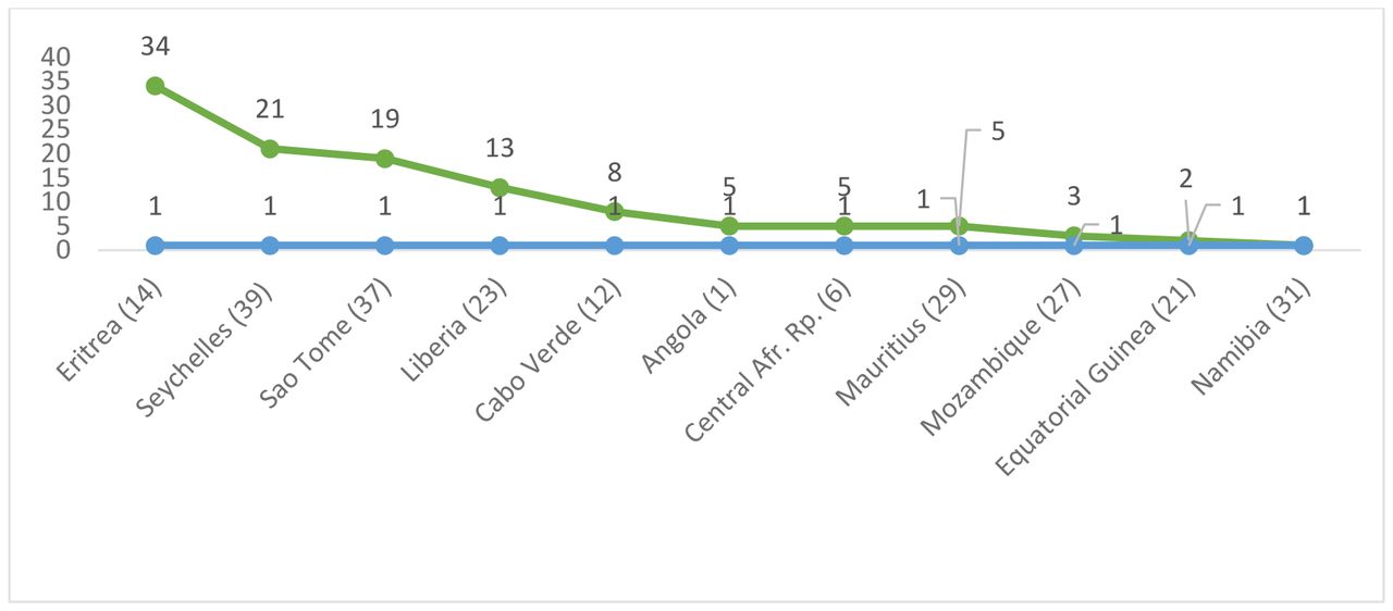 Peer count