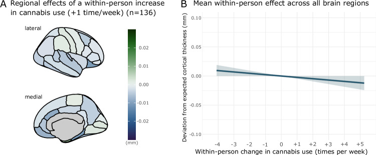 Deviations from model-predicted cortical thickness associated with within-person increases in cannabis use across the full sample.A regional variation in cortical thickness associated with a once-per-week within-person increase in cannabis use. B mean effect of increases in within-person cannabis use on cortical thickness (mean effect across all cortical regions). Expected cortical thickness refers to model-predicted cortical thickness. Model controls for image quality, intracranial volume, age, sex, region and alcohol use.