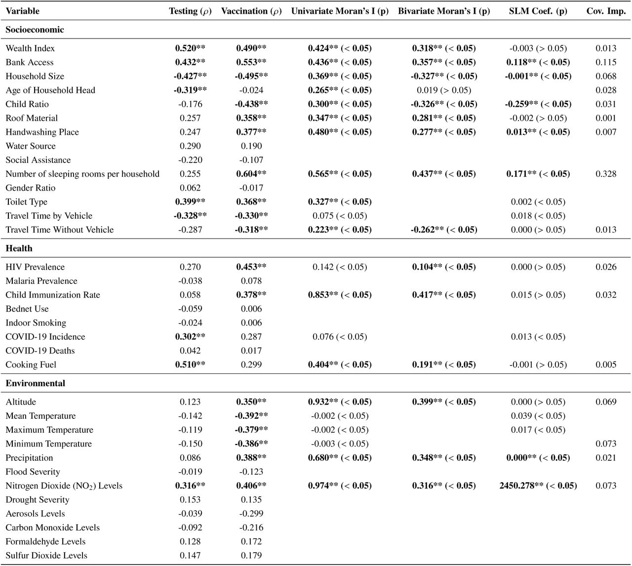 Spatial Correlations and Covariate Importance for outcome variables.