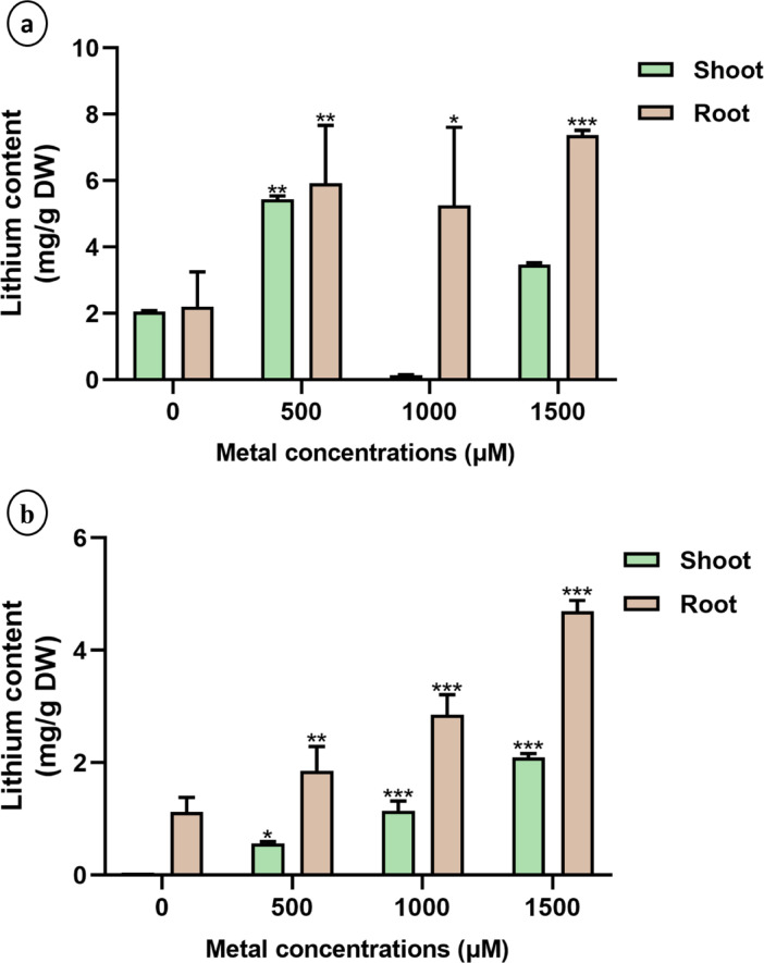 Quantitative analysis of Lithium uptake in shoot and root tissues of (a) sunn hemp and (b) napier grass plants under Li treatment. Data are expressed as mean ± SD. Significant differences were determined using ANOVA and Dunnett’s test (*p < 0.05, **p < 0.01, ***p < 0.001).