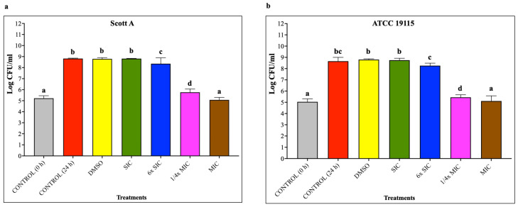 (a) Effect of cannabidiol on growth of L. monocytogenes Scott A after 24 h incubation at 37 °C. (b) Effect of cannabidiol on growth of L. monocytogenes ATCC 19115 after 24 h incubation at 37 °C. L. monocytogenes (~5 log CFU) was grown in tryptic soy broth with or without different concentrations of CBD for 24 h at 37 °C, and viable counts were determined by serial dilution and plating on TSA and Oxford agar plates. Bars show mean log CFU/mL ± SD (n = 9). Different superscript letters indicate significant differences observed with treatments compared to the control (p < 0.05). Cannabidiol concentrations used were: SIC = 11.92 μM (3.75 µg/mL), 6× SIC = 71.52 μM (22.5 µg/mL), 1/4× MIC = 572.25 μM (179.95 µg/mL), and MIC = 2289 μM (719.8 µg/mL). The final concentration of DMSO (100% stock) was 1.2% (v/v). Abbreviations: DMSO, dimethyl sulfoxide (solvent control); SIC, sub-inhibitory concentration; MIC, minimum inhibitory concentration; CFU, colony-forming units.