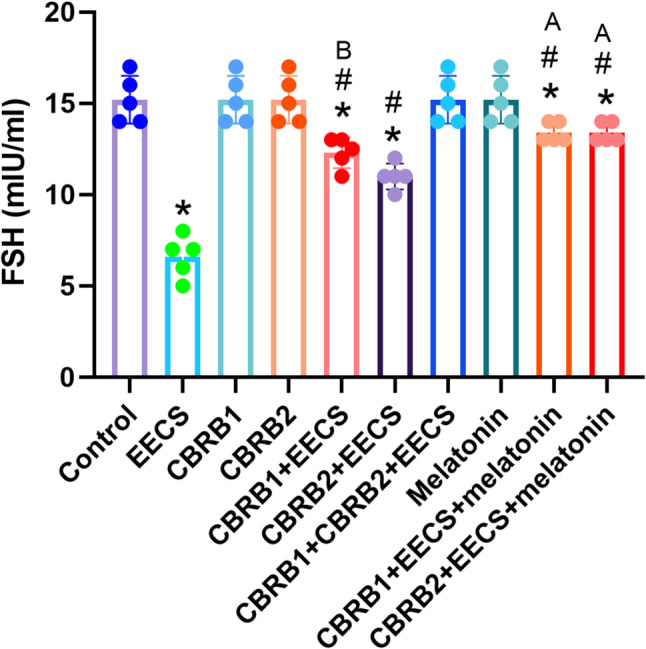 FSH of rats that received EECS, CB1R blocker (rimonabant hydrochloride), CB2R blocker (AM630), CB1R blocker + Cannabis, CB2R blocker + Cannabis, CB1R blocker + CB2R blocker + Cannabis, melatonin, CB1R blocker + Cannabis + Melatonin and CB2R blocker + Cannabis + melatonin respectively for two weeks. Values are expressed as mean ± S.E.M; *p < 0.05 vs. Control; #p < 0.05 vs. cannabis; Bp<0.05 vs. CB2R blocker + EECS; Ap<0.05 vs. CB1R blocker + EECS and CB2R blocker + EECS. The volume of rat sera analyzed was 150µL