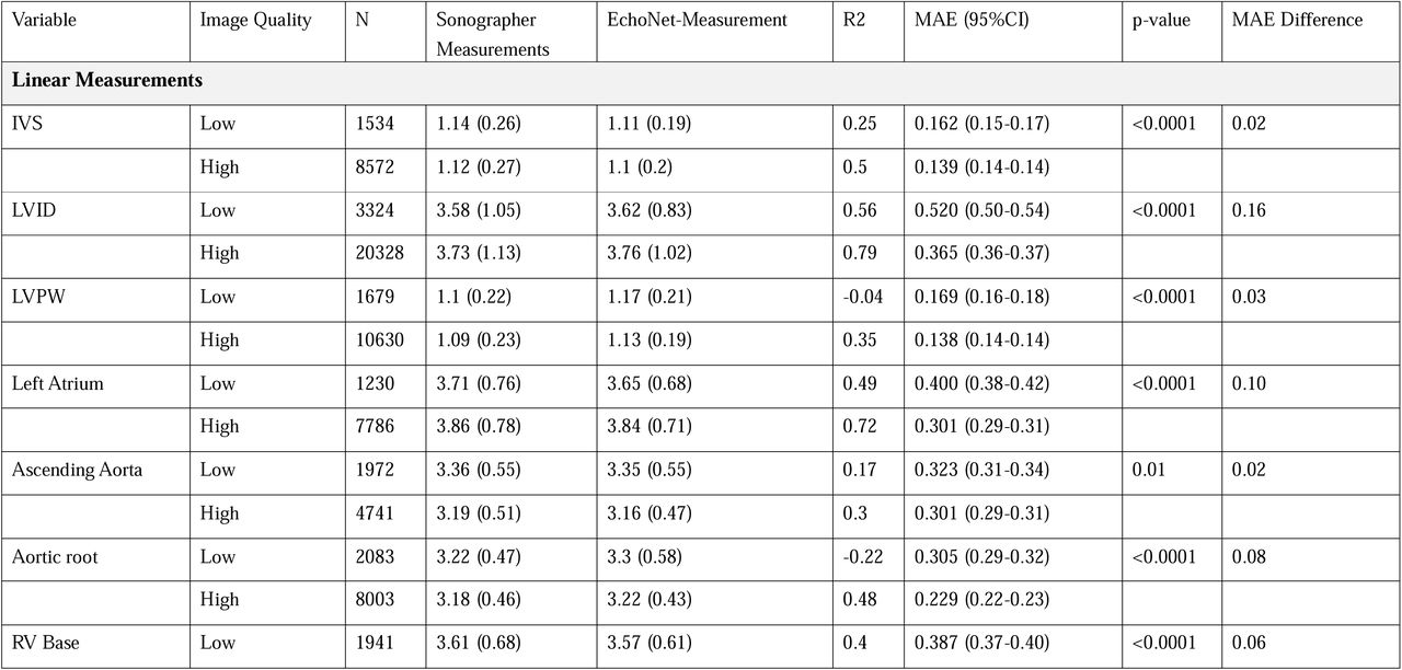 Evaluation of Deep Learning Model Performance by Predicted Image Quality for Echocardiographic Parameters (CSMC Held-Out Dataset)