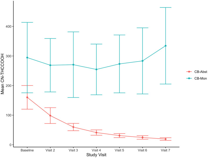 Decreasing CN-THCCOOH concentrations in CB-Abst. Figure shows average urine creatine adjusted 11-nor-9-carboxy-Δ9-tetrahydrocannabinol (CN-THCCOOH) concentration (ng/mL) and confidence intervals at each study visit for CB-Abst and CB-Mon groups.