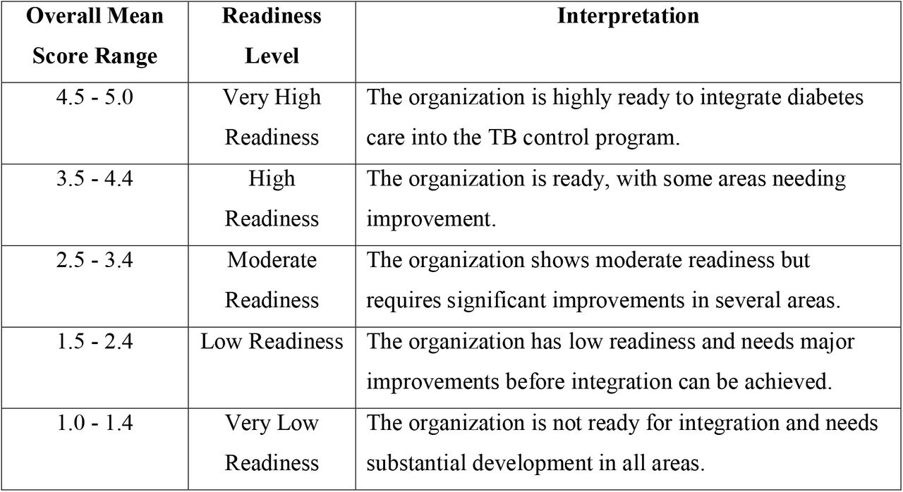 Interpretation of Scores