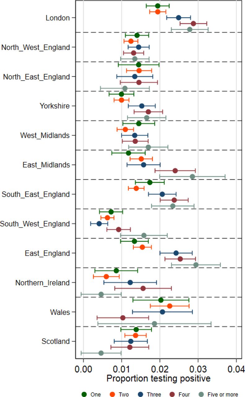 Effect of interaction of region by household size in the 28-day period 6th December 2020 to 2nd January 2021
