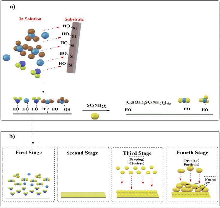 Mechanism of CdS (a) deposition and (b) growth on substrate.