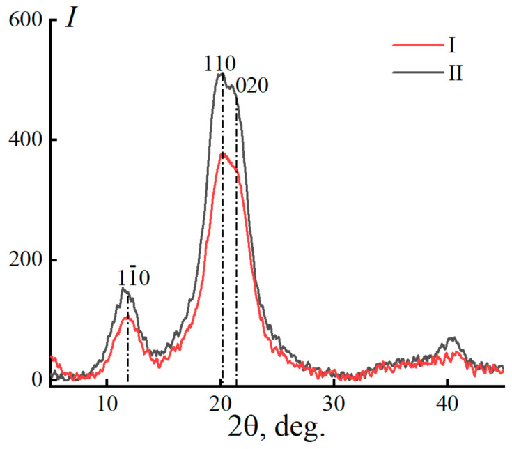 Equatorial diffraction patterns of fibers spun from 18% solutions of miscanthus cellulose no. I and no. II in NMMO.