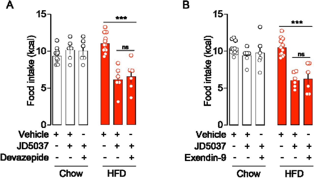 CCK and GLP-1 do not mediate JD5037-induced feeding adaptations.(A, B) Food intake in lean and HFD-mice following administration the CCK receptor antagonist devazepide (0.3 mg/kg) (A) or the GLP1 receptor antagonist Exendin-9 (0.1 mg/kg) (B) (n=6-12 mice/group). Statistics: Two-way ANOVA followed by a Bonferroni post hoc test (all panels), ***p<0.001 for specific comparisons.
