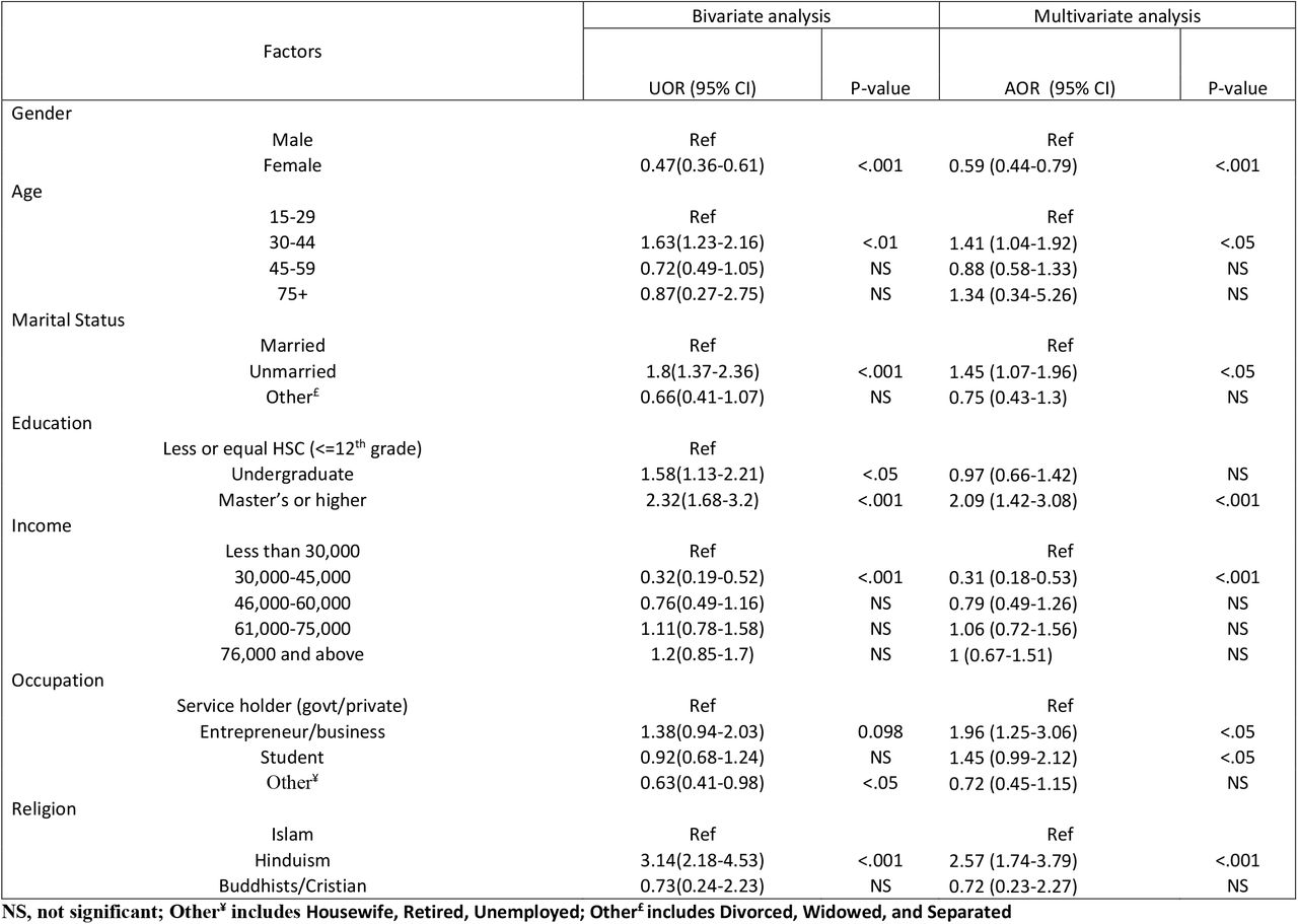 Associated factors with practice towards TB among the general population