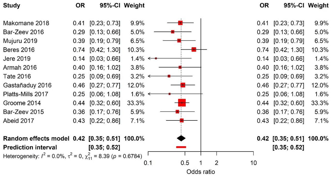 Forest plot of rotavirus vaccine effectiveness from case-control studies in children under five years in sub-Saharan Africa
