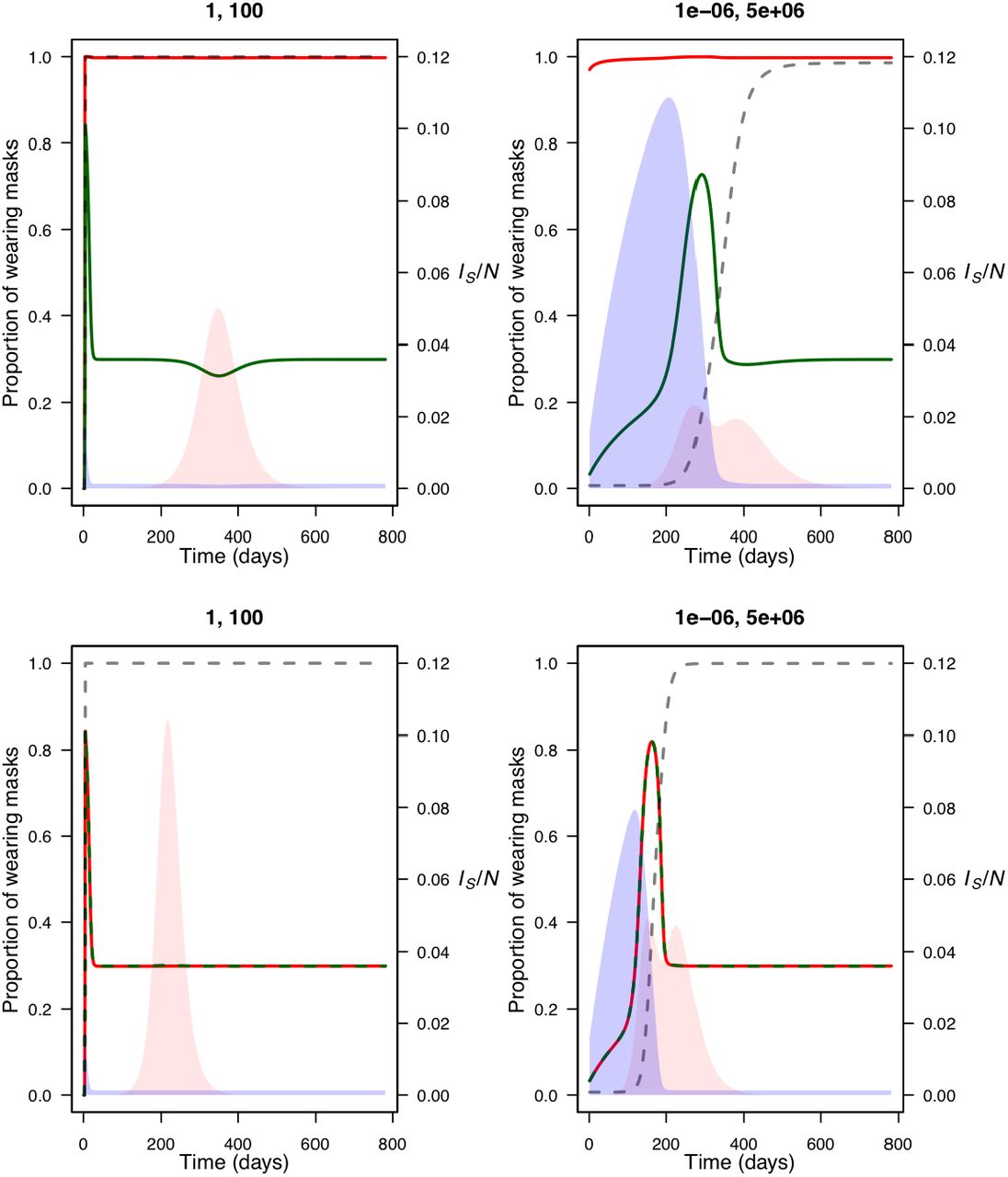 Managing resource demand in the early stages of the outbreak can limit the total number of infections.Epidemic curves (pink) under a ‘panic buying’ demand curve (left), and a more gradual managed demand curve (right) when prioritizing (top) and not prioritizing (bottom) masks for infectious cases. Demand is shown as a dashed grey line, while the relative available mask supply is shown in blue. The proportion of the susceptible and symptomatically infected population wearing masks are shown as green and red lines, respectively. (k1, k2) are shown on the top of each subfigure. The dynamics shown here are based on mask production rate, B/N, equal to 30%.