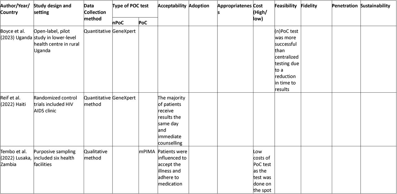 Characteristics of included studies.