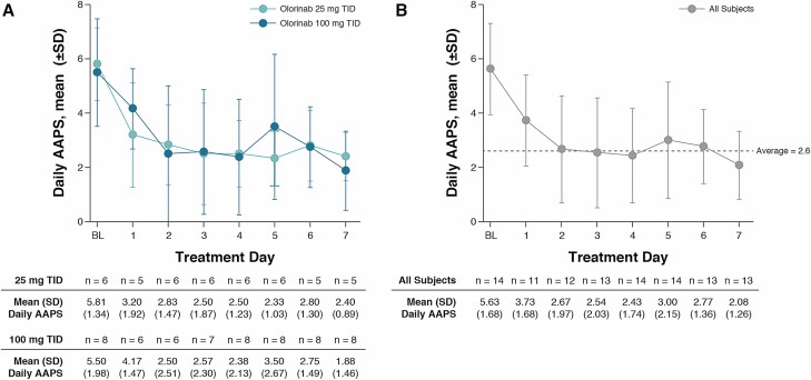 Daily AAPS in the first week of treatment with olorinab. Mean (SD) daily AAPS during the first week of treatment with olorinab 25 mg TID and olorinab 100 mg TID (A), and in all subjects (B). BL, baseline.