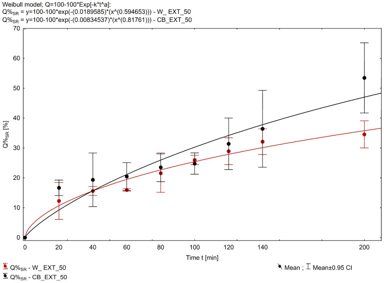 In vitro CBD release profiles from suppositories. Each data point represents mean ± SD, n = 3.