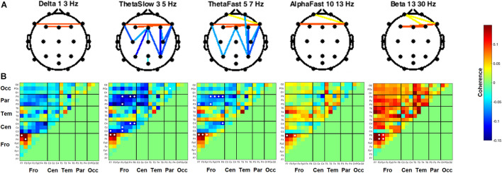 Inter-channel coherence differences between visits. Resting state eyes closed. THC visit was associated with increased coherence between inter-hemispheric frontal channels and coherence reductions along fronto-posterior axis. (A) Topographic maps by frequency band. (B) Accompanying heat maps of coherence by frequency band for all channel pairs. Significant pairs at α = 0.05 marked with white circles. Duplicate channel pair data below diagonal in heat map matrices have been set to zero (green) to facilitate visualization of results. Channels grouped together by region. Occ, occipital channels; Par, parietal channels; Tem, temporal channels; Cen, central channels; Fro, frontal channels.