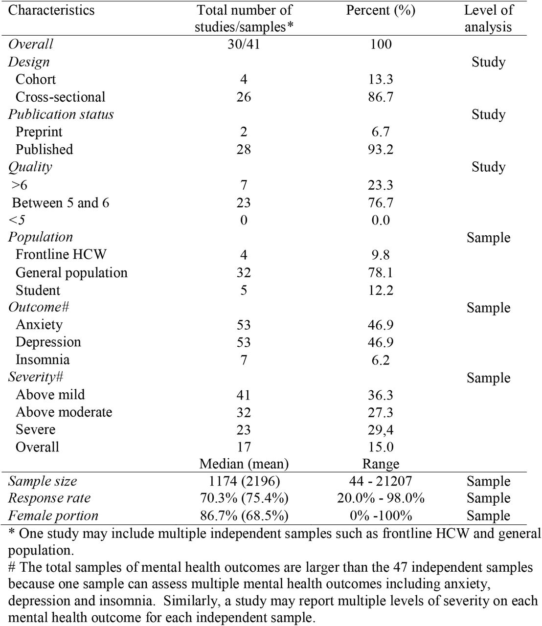Study Characteristics on mental illness symptoms in COVID-19 epidemic in Spain