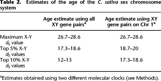 Estimates of the age of the C. sativa sex chromosome system