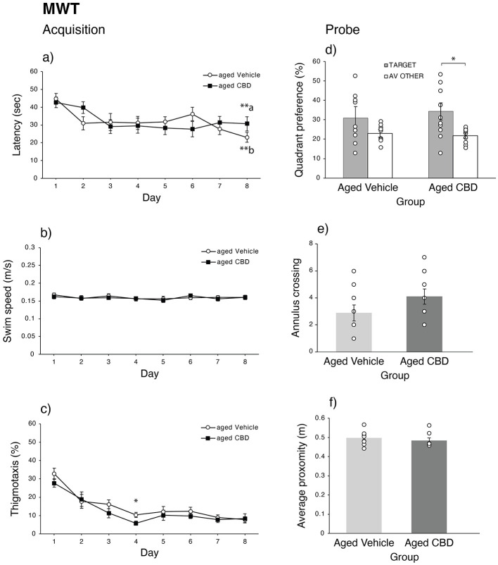 Effect of CBD on spatial learning and memory function of 19-month-old C57BL/6 mice in the Morris water task (MWT). (a) Mean latency (mean ± SEM) to find the hidden platform during the acquisition phase for vehicle and CBD groups. (b) Mean swimming speed (mean ± SEM) of mice during the acquisition phase for vehicle and CBD groups. (c) Percent thigmotaxis during the acquisition phase for vehicle and CBD groups. (d) Percent time spent in the target quadrant and average of other three quadrants during the probe trial for vehicle and CBD groups. (e) Mean (mean ± SEM) number of annulus crossing during the probe trial for vehicle and CBD groups. (f) Mean (mean ± SEM) proximity during the probe trial for vehicle and CBD groups. *P < 0.05 and **P < 0.01, are considered statistically significant. a—as compared to day 1 in CBD group. b—as compared to day 1 in vehicle group. Vehicle group (n = 9; 7 male and 2 female), CBD group (n = 10; 8 male and 2 female).