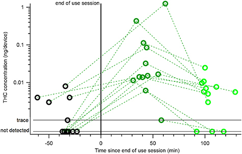 THC concentration (ng/device) from participants who inhaled cannabis. Dotted lines connect the same participant at different time points (black is pre-use, dark green is first post use time point, and light green is second post use time point). This figure shows that THC concentrations increase after cannabis use and decrease during the expected cannabis impairment window.