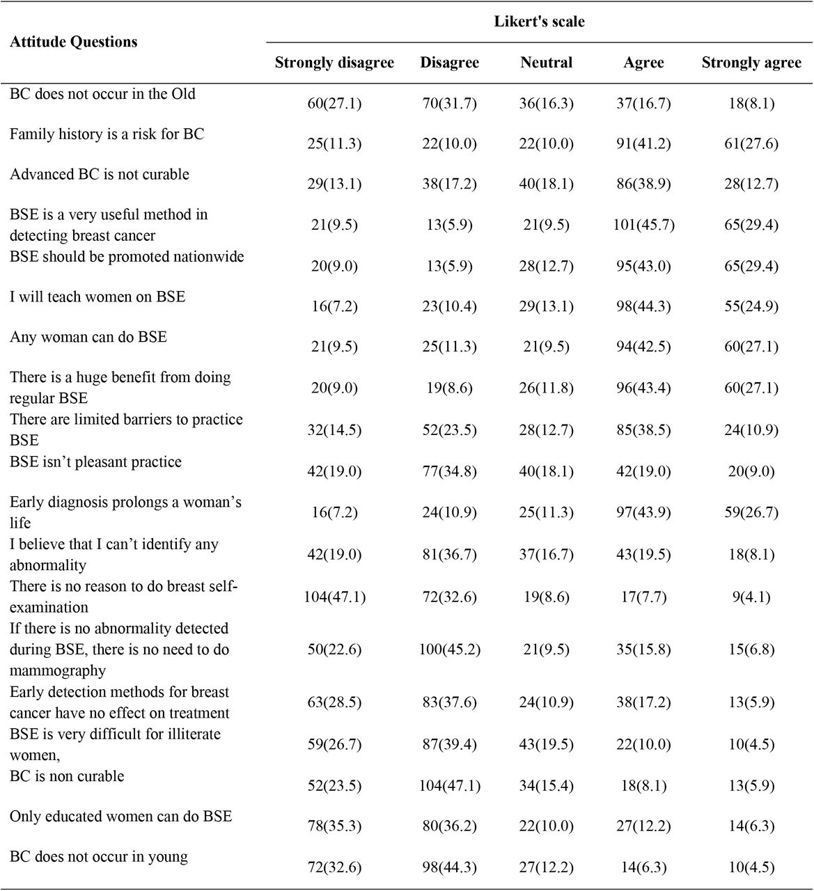 Participants’ response to attitude towards BC and BSE, n=221