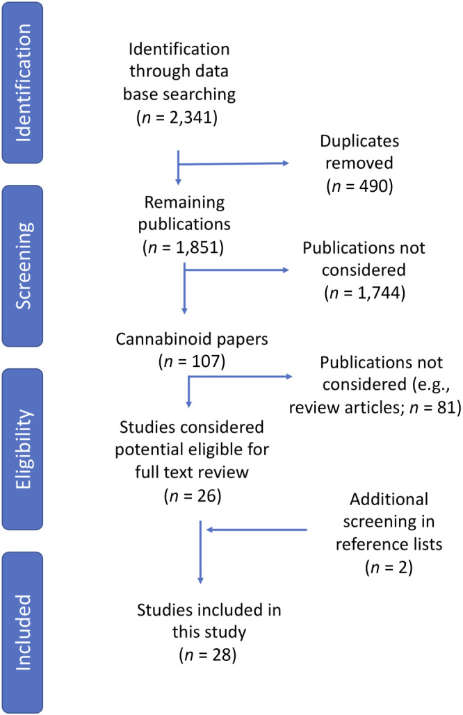 Overview of methodology used in the search process, identification, screening, eligibility, and inclusion