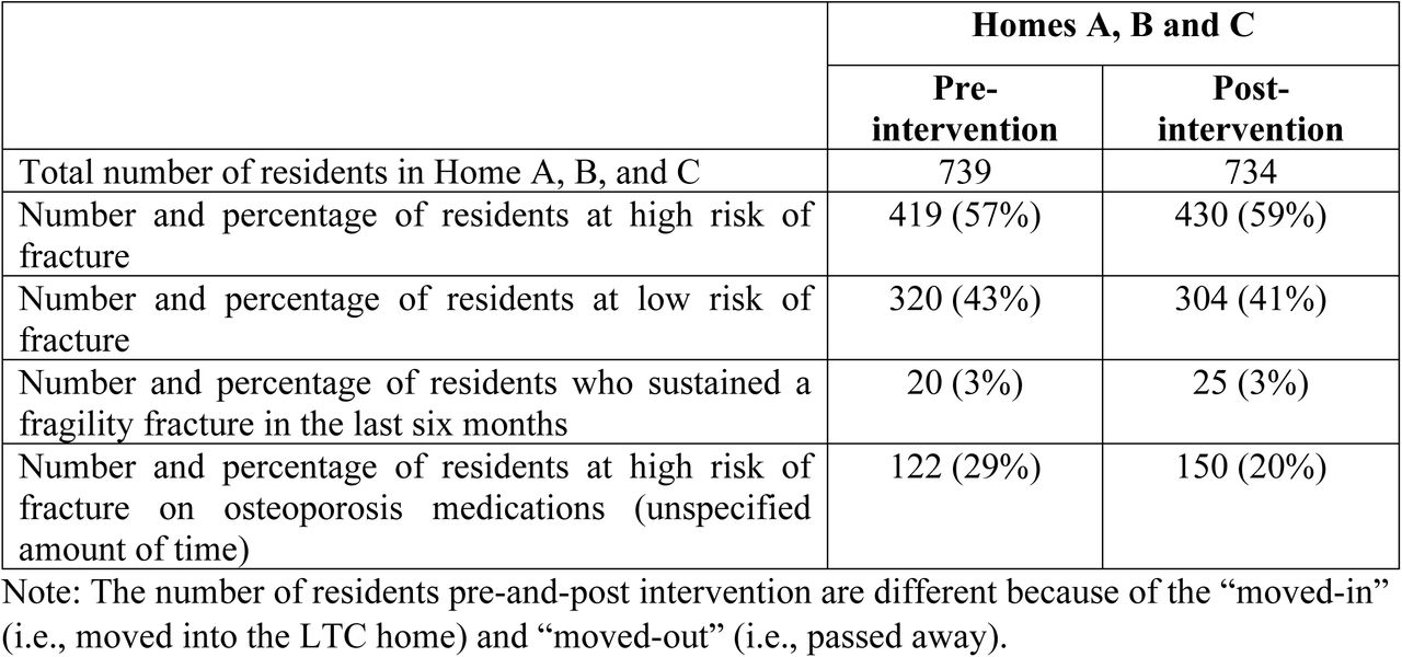 Aggregated pre-and-post audit report