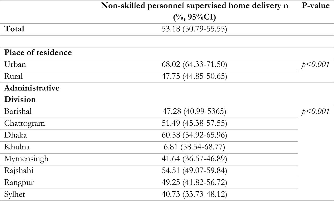 Weighted proportion of non-use of non-skilled personnel supervised home delivery in Bangladesh by place of residence and administrative division, BDHS 2017/18