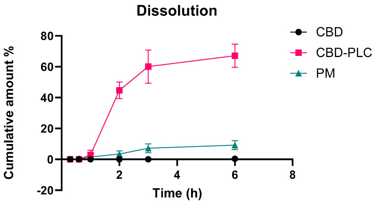 The dissolution profiles of three samples—pure CBD (black curve), CBD-PLC (red curve), and a PM (green curve)—are presented, with all samples encapsulated in acid-resistant capsules. Cumulative drug release is plotted against time to depict both the rate and extent of CBD dissolution. Each time point represents the mean cumulative release (±SD) based on triplicate measurements (n = 3). This analysis provides comparative insights into the dissolution behaviour of the different formulations over the observed period.