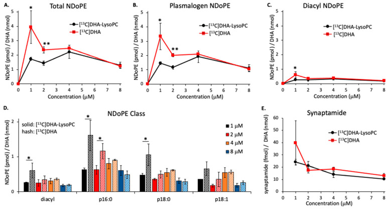 Comparative production profile of total NDoPE (A), pNDoPE (B), diacyl NDoPE (C), NDoPE molecular species (D), and synaptamide (E) from either [13C]-labeled DHA or DHA-lysoPC after normalization for cellular DHA incorporation based on the data shown in Figure 3 * p < 0.05; ** p < 0.01.