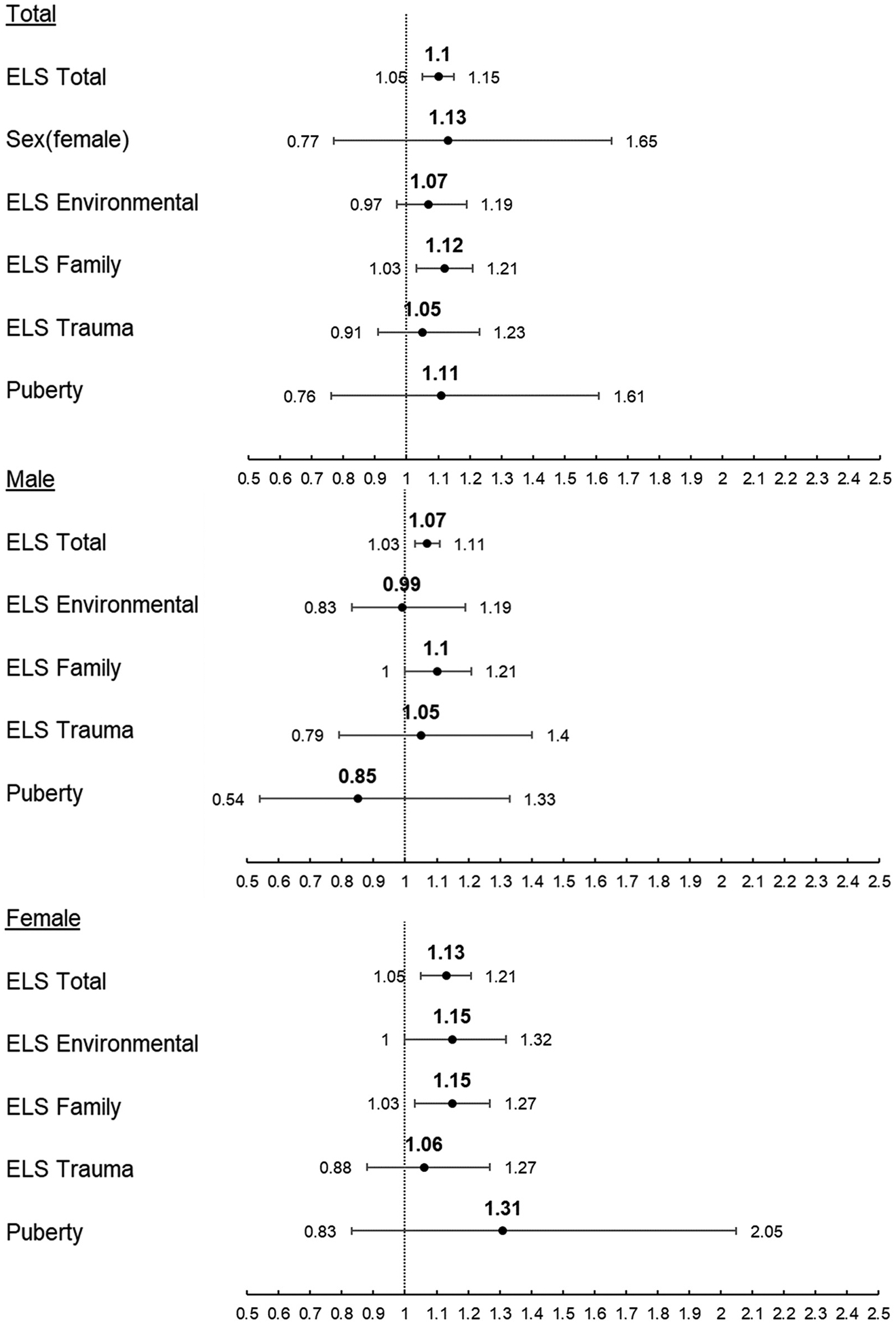 Adjusted Hazard Ratio and 95 % Confidence Interval of Risk of First Use of Alcohol. Top: Combined sex sample Middle: Male-only sample Bottom: Female-only sample.