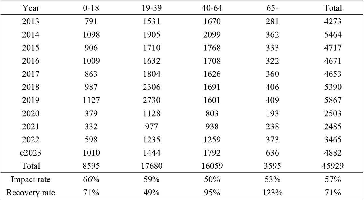 Impact and Recovery rates by age groups