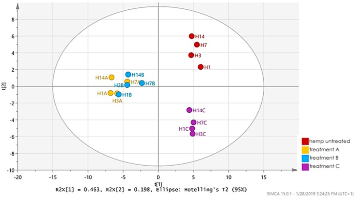 PLS-DA score plot: (H1-14—hemp with no treatment, H1A-14A—hemp shive and tartaric acid; H1B-14B—hemp shive and citric acid; H1C-14C—hemp shive and sodium bicarbonate)