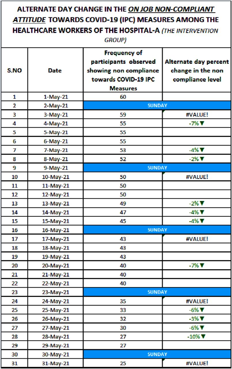 Post intervention observed on-job Compliance Level towards various COVID-19 IPC measures (Intervention group).