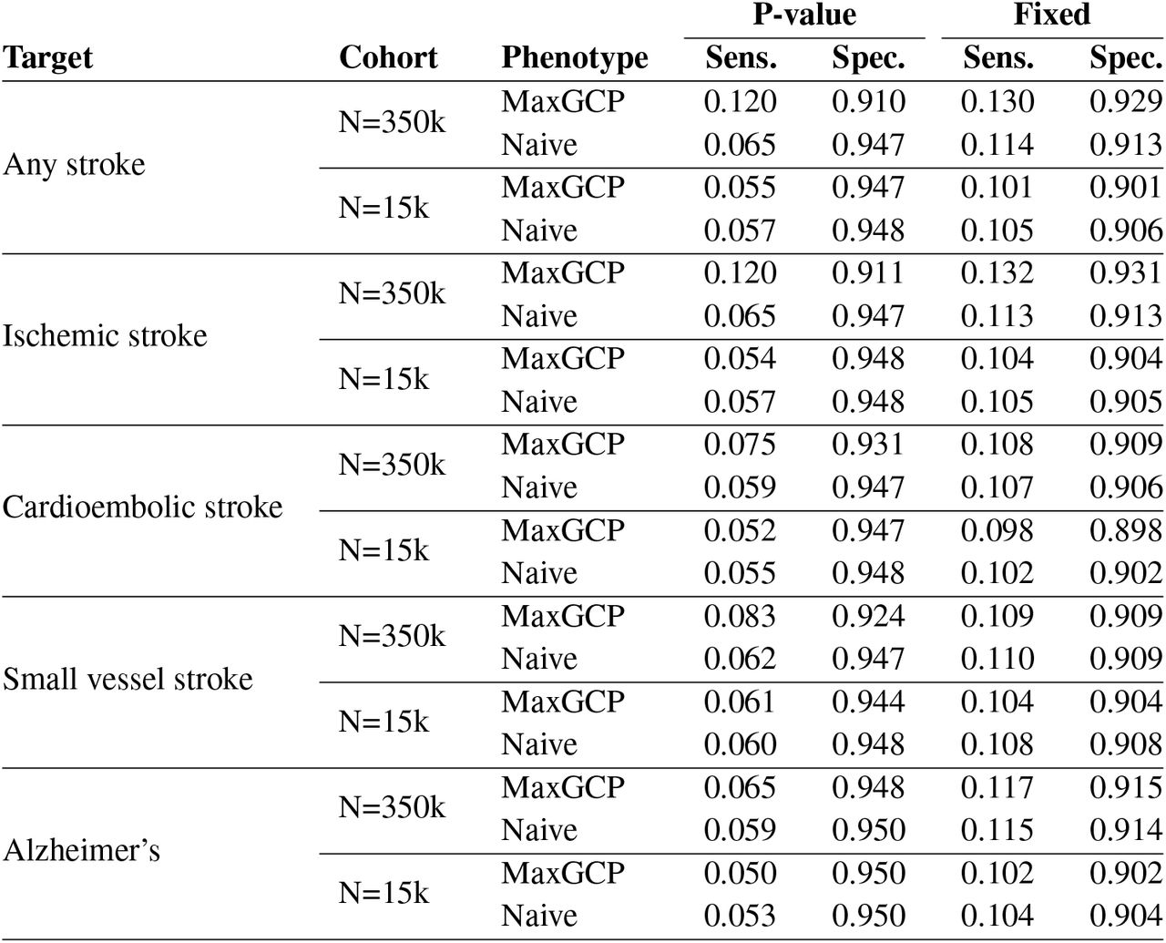 GWAS performance in real data.“P-value” results were computed by applying a p-value threshold of 0.05. “Fixed” results were computed by applying a fixed threshold to one metric (either 90% specificity or 10% sensitivity) and evaluating performance in the other. In both cases, predicted associations were compared to those made in the corresponding target GWAS (MEGASTROKE or IGAP). These values are the same as shown in Figure