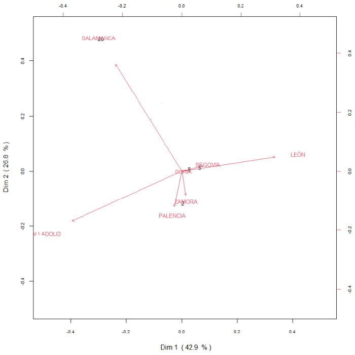 Covariance biplot of the compositional data of the cumulative incidence of NAS in the nine provinces of Castilla y Leon between 2000 and 2019.